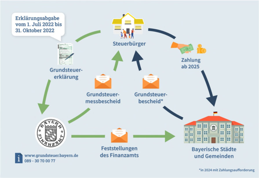 grundsteuerreform skizze